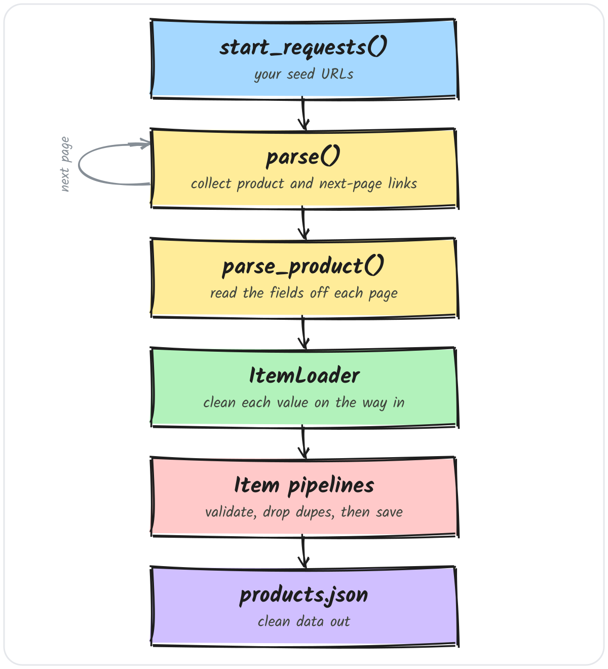 How data flows through a Scrapy spider: start URLs, parse, parse_product, item loader, pipelines, then JSON