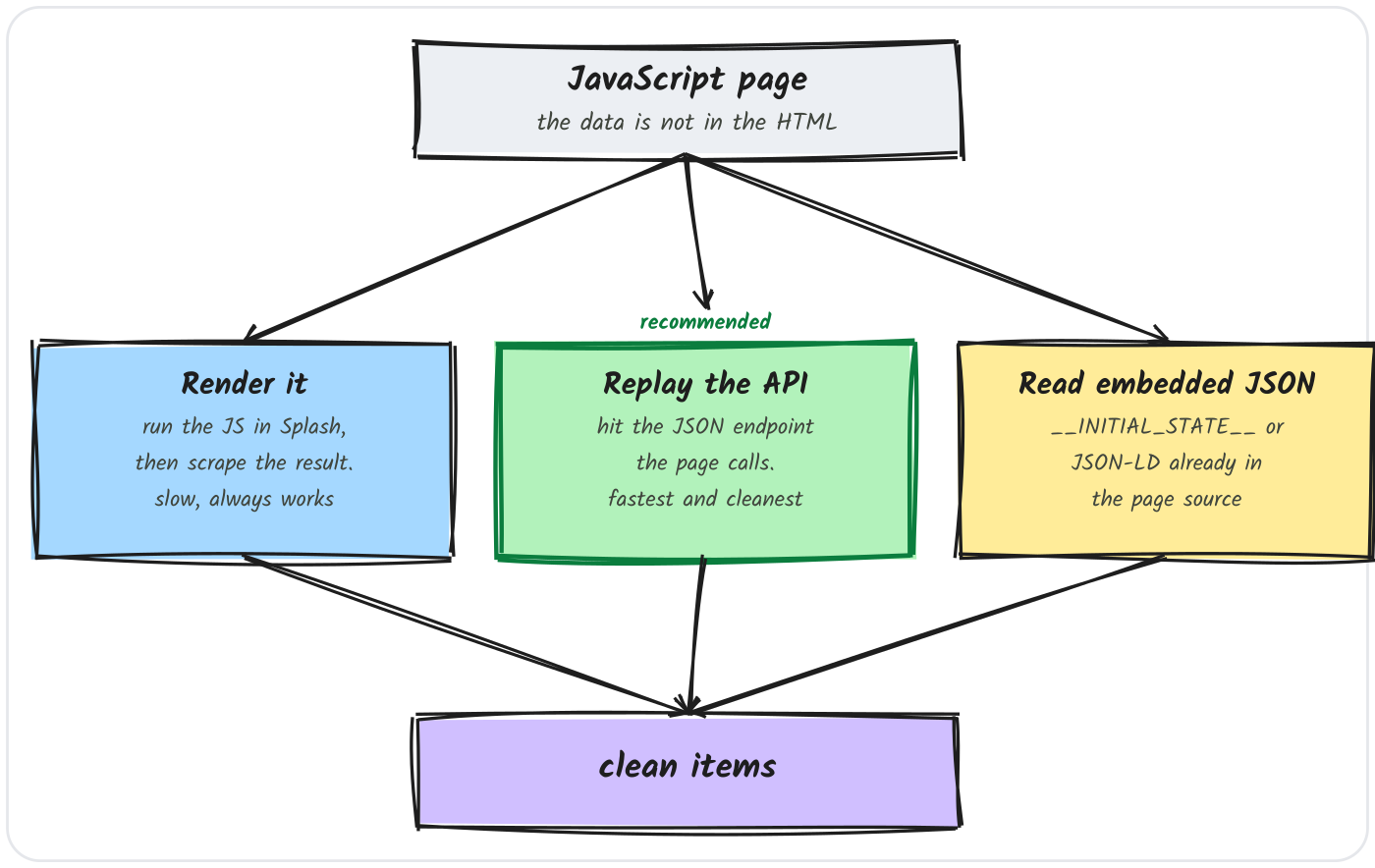Three ways to get data off a JavaScript page: render it with Splash, replay the AJAX API, or read embedded JSON
